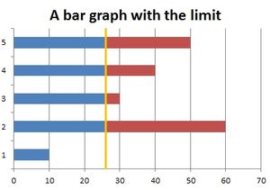 2. Bar graph with the limit