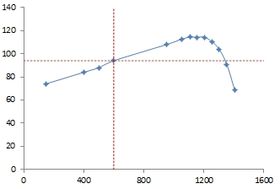 6. Marking points on the curve