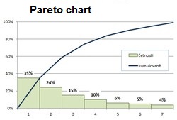 special graphs Pareto chart