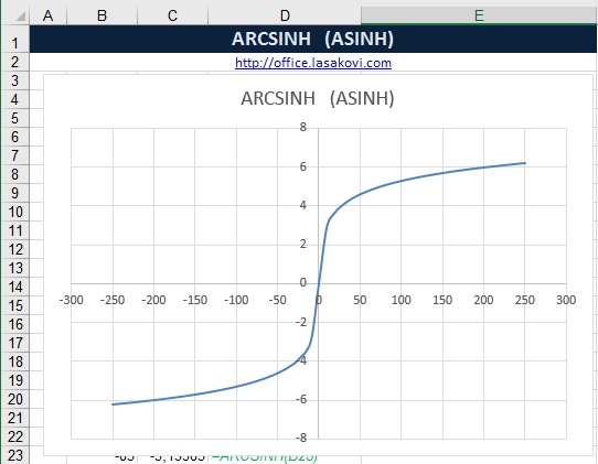 ARCSINH (ASINH) - arkusinus hyperbolicky - Excel | Školení konzultace