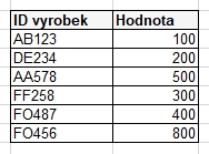 Excel funkce SVYHLEDAT - data