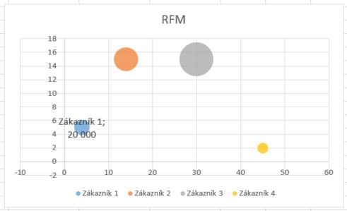 RFM segmentace v Excel - vsledek bublinov graf