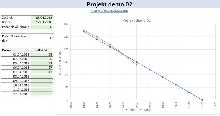 BurnDown chart - ukzka Microsoft Excel