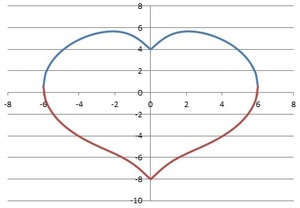 Srdce rovnice a graf v Excelu