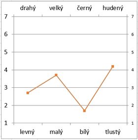 Excel graf smantick diferencil