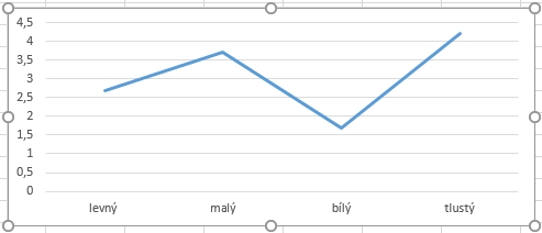 Excel graf smantick diferencil