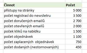 Excel Trychtov graf (Funnel chart)  - od Excel 2016