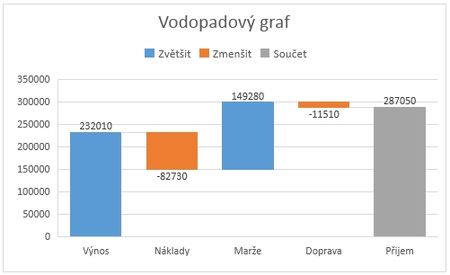 Excel - Vodopadov graf - Waterfall Chart