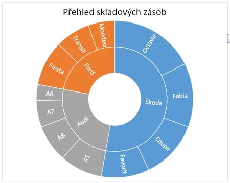 Excel 2016 - Grafy Vcevrstv paprskov (Sunburst) - nov grafy od Excel 2016