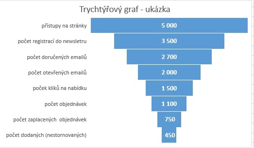 Excel Kombinovan graf