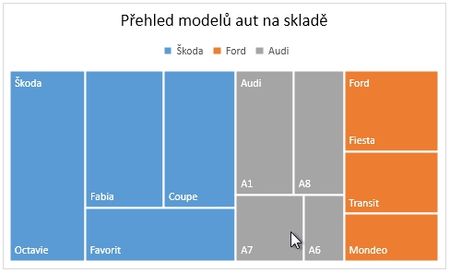 Excel Stromov mapa - Treemap